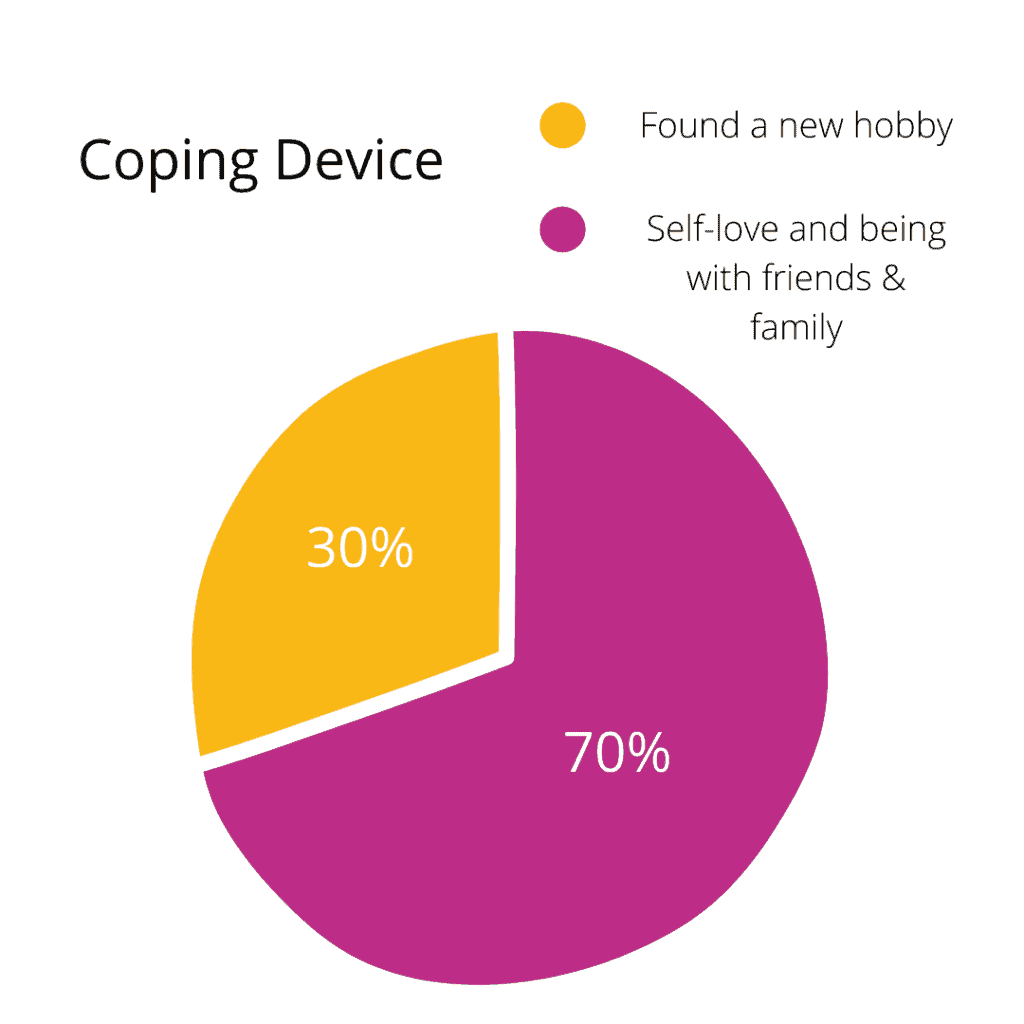 an image of a pie graph of break-up coping device showing 70 percent and 30 percent of its fraction