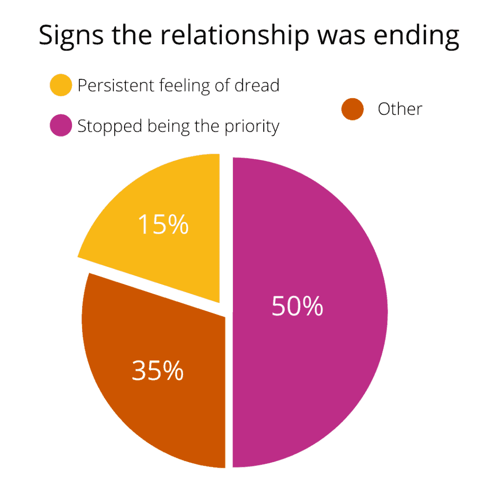 an image of a pie graph for signs the relationship was ending showing 50 percent, 35 percent and 15 percent of its fraction